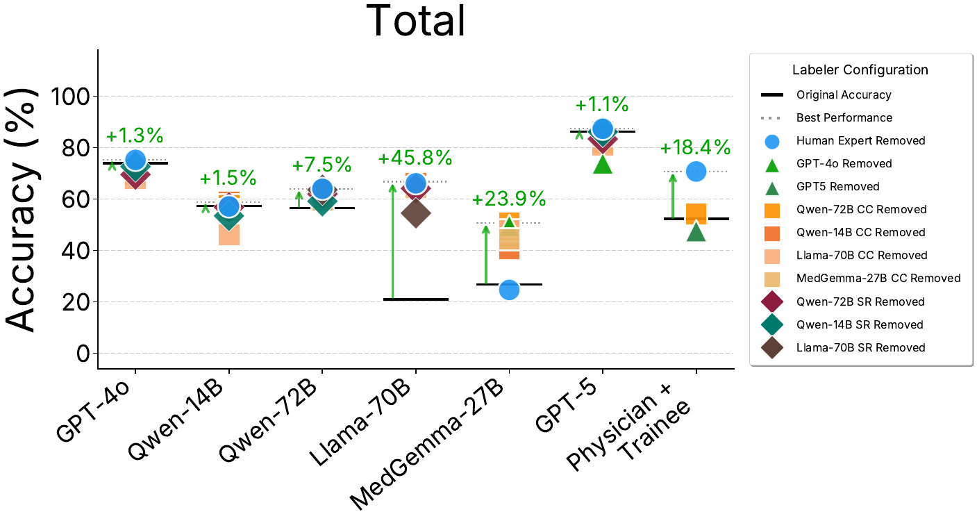 Pooled results across all four datasets